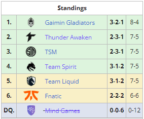 Final standings of Group B