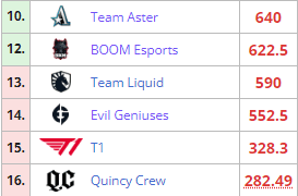 EG's DPC Ranking after the Stockholm Major.