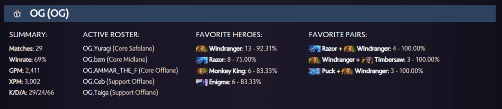 OG's favorite heroes at the ESL One Stockholm Major. Source: Spectral Stats