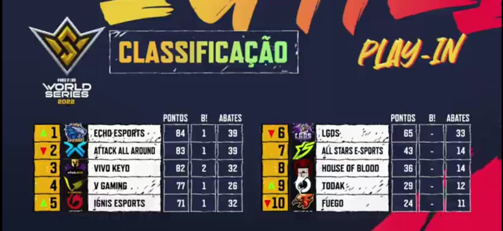 Tabela dos Play-ins do FFWS - Reprodução/Garena