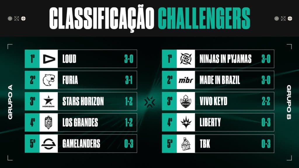 Tabela atualizada do VCT BR 2022 - Reprodução: VALORANT Esports Brazil