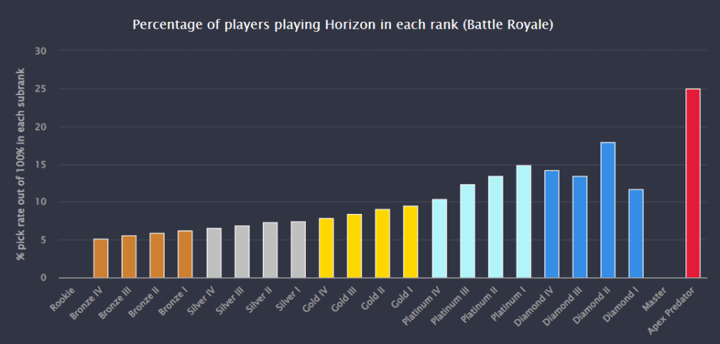 Horizon's huge increase in pick rate in high level lobbies