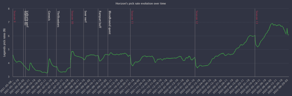 Horizon's pick rate slowly increasing over the past few Apex Legends seasons.