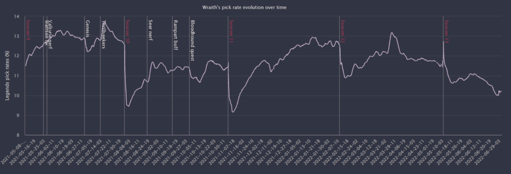 Wraith's declining pick rate