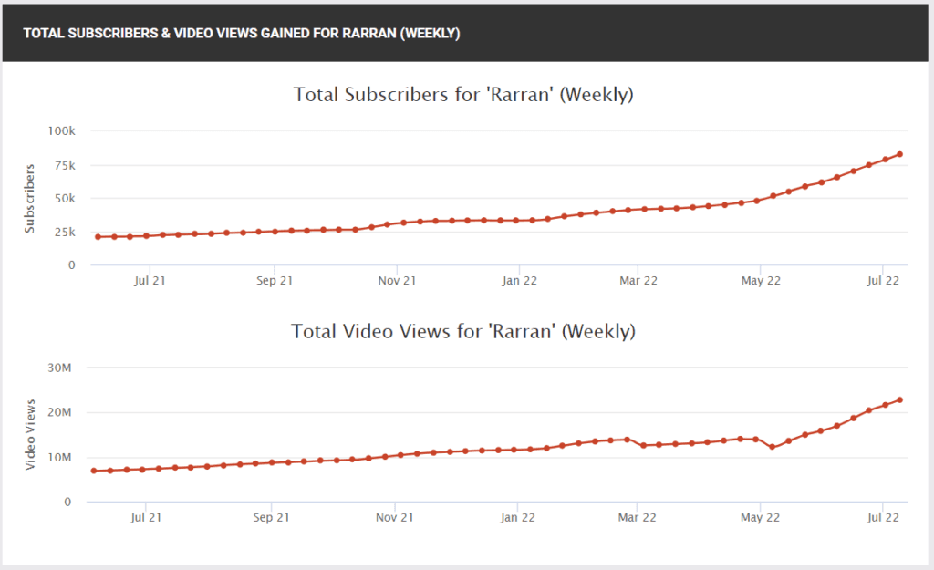 <a href="https://socialblade.com/youtube/c/rarran/monthly" target="_blank" rel="noreferrer noopener">Social Blade's</a> stats