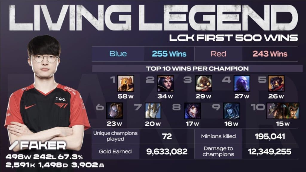 Faker's most played League of Legends champions and their win