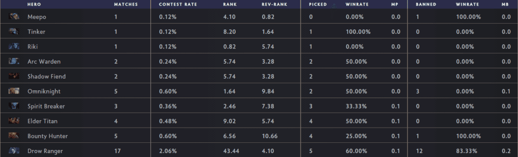 Top 10 least picked heroes in Tour 3 DPC<br>Source: <a href="https://stats.spectral.gg/lrg2/?league=dpc_2022_s3_all_both_div&amp;mod=teams-profiles-team8668460-matches-heroes-heroid82" target="_blank" rel="noreferrer noopener nofollow">Spectral Stats</a>