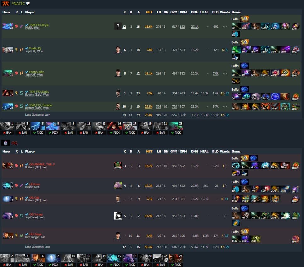 Fnatic (TSM) v.s OG Arlington Major group stage game one final score. Source: <a href="https://www.dotabuff.com/matches/6692259411" target="_blank" rel="noreferrer noopener nofollow">Dotabuff</a>