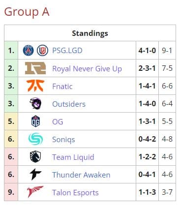 Arlington Major Group A standings on day three. Source: <a href="https://liquipedia.net/dota2/PGL/Arlington_Major/2022" target="_blank" rel="noreferrer noopener nofollow">Liquipedia</a>