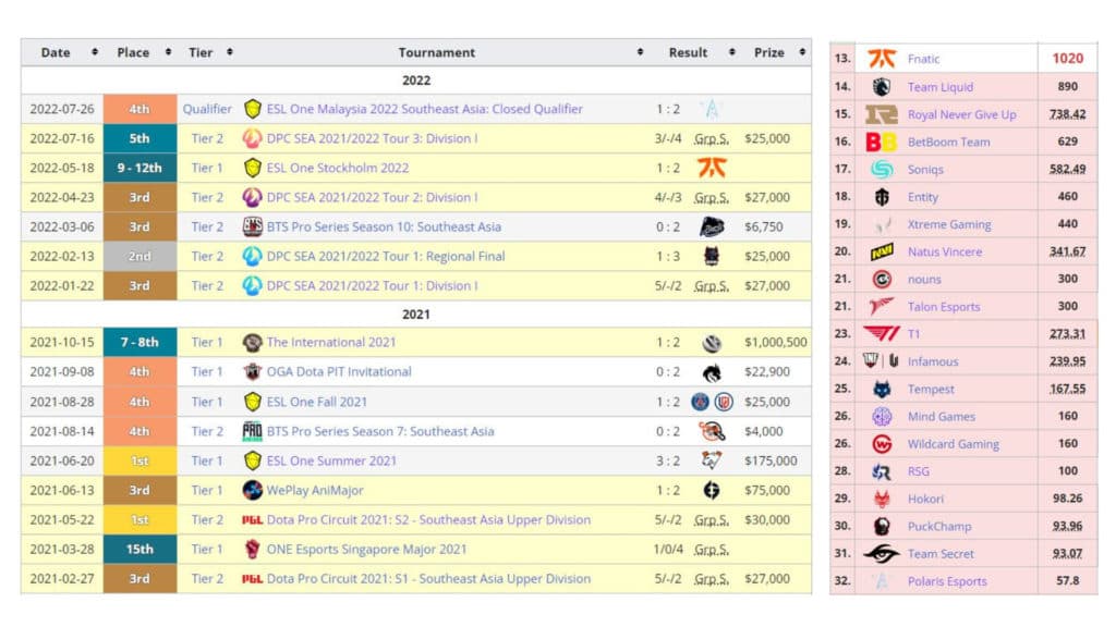 T1 <a href="https://liquipedia.net/dota2/T1/Results#Detailed_Results" target="_blank" rel="noreferrer noopener nofollow">2021 &amp; 2022</a> performance and <a href="https://liquipedia.net/dota2/Dota_Pro_Circuit/2021-22/Rankings" target="_blank" rel="noreferrer noopener nofollow">current DPC ranking</a> according to Liquipedia