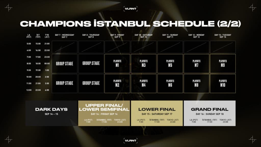 VCT Champions 2022 Istanbul: All playoff teams ranked on pistol