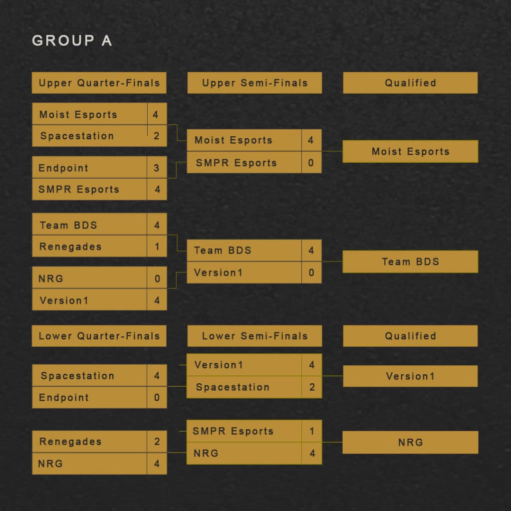 Veja os resultados da 1.ª fase do Campeonato mundial de Rocket League