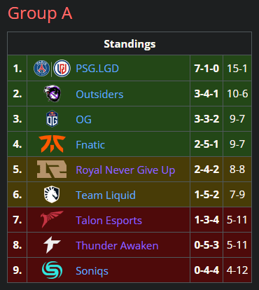 PGL Arlington Major group stage results and standings