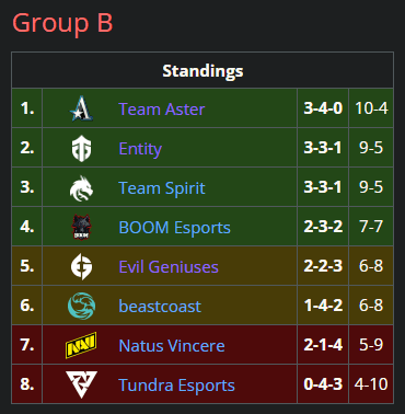 PGL Arlington Major group stage results and standings