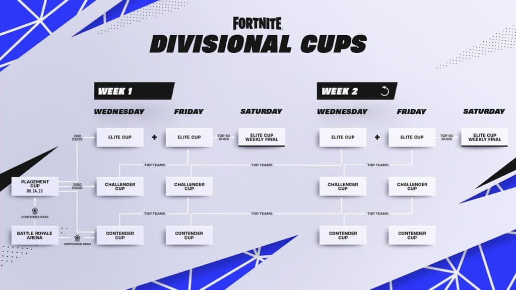 Fortnite Divisional Cups breakdown