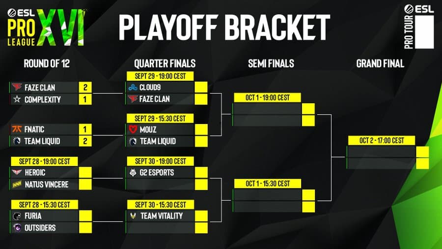 ESL Pro League Playoffs bracket after FaZe Clan and Team liquid's win. Image Credit: <a href="https://twitter.com/ESLCS" target="_blank" rel="noreferrer noopener nofollow">ESL CS</a>