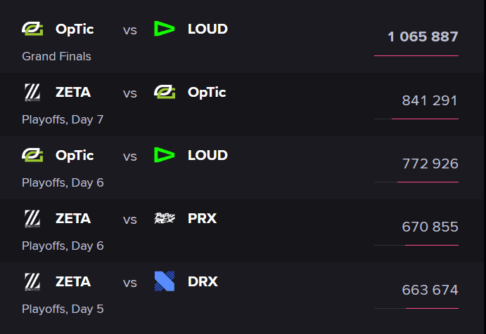 OpTic vs LOUD during VCT Reykjavik saw more than a million viewers as well. Screengrab via <a href="https://escharts.com/tournaments/valorant/vct-2022-stage-1-masters-reykjavik" target="_blank" rel="noreferrer noopener nofollow">escharts.com</a>.