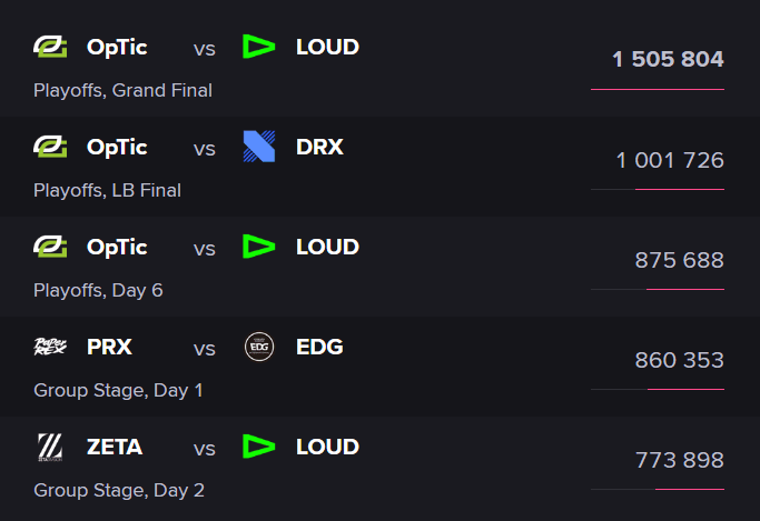 The VCT Champs viewership. Screengrab via <a href="https://escharts.com/tournaments/valorant/valorant-champions-2022" target="_blank" rel="noreferrer noopener nofollow">escharts.com</a>