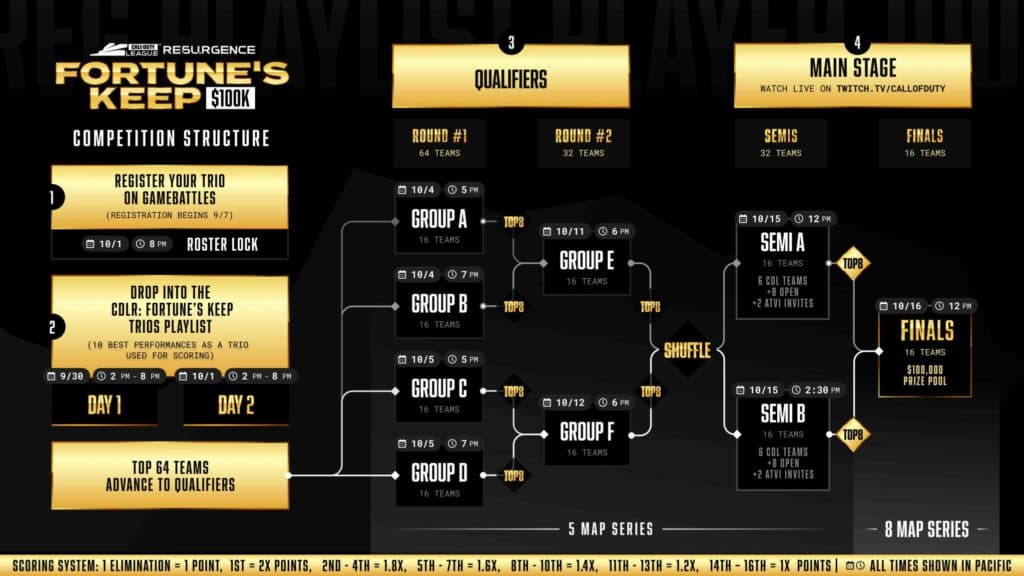 A brief breakdown of the format of the tournament