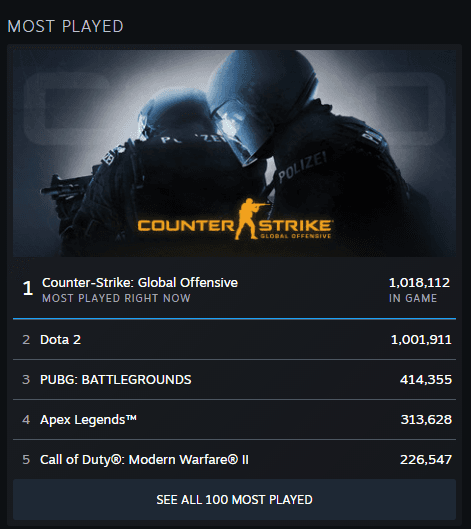 One Million Players: Dota 2 player count breaches 7 digits for the first time since 2019 cover image