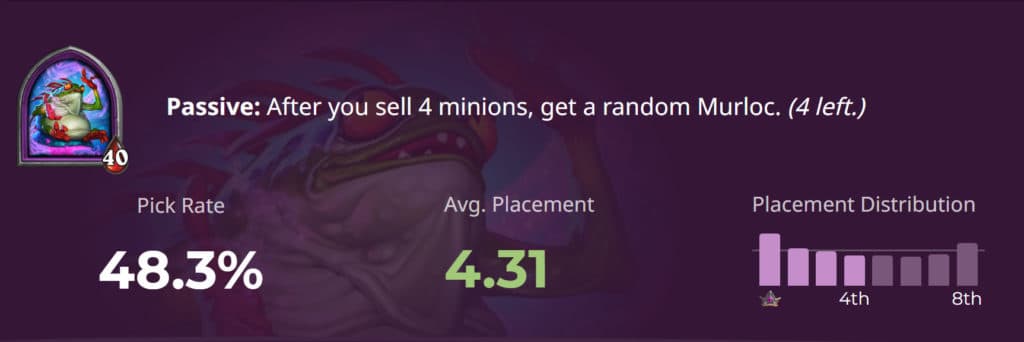 Fungalmancer HsReplay Stats - Image via <a href="https://hsreplay.net/battlegrounds/heroes/" target="_blank" rel="noreferrer noopener nofollow">HsReplay</a>