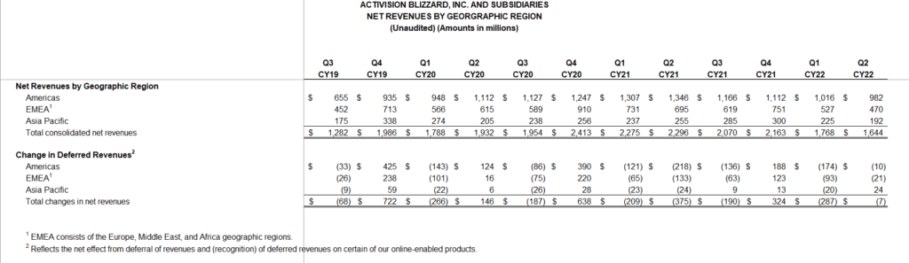Activision-Blizzard's latest revenue statement, from Q2, 2022.
