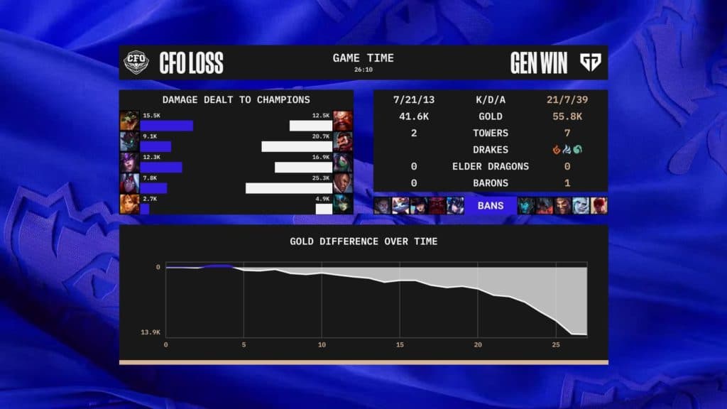 Gen.G vs CFO stats. Image credit: LoL Esports Stats