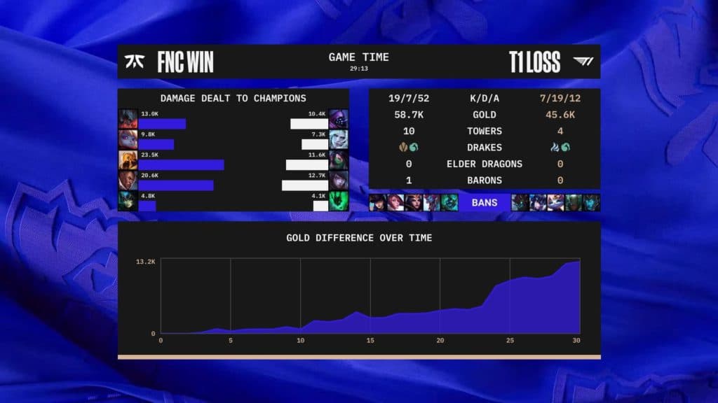 Fnatic-T1 statistics. Image Credit: Riot Games