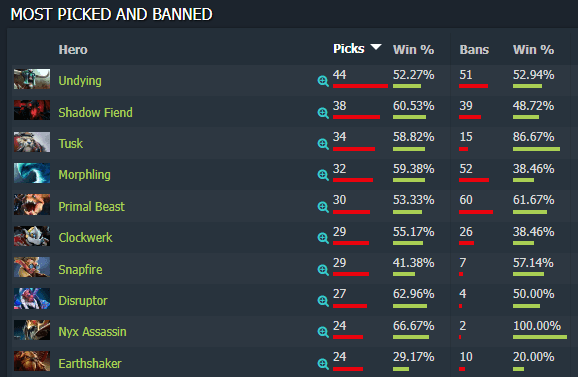 Dotabuff's analysis on the 10 most picked heroes and their win percent at the TI11 LCQ (Source: <a href="https://www.dotabuff.com/esports/leagues/14642-the-international-2022-last-chance-qualifiers/picks" target="_blank" rel="noreferrer noopener">Dotabuff</a>)