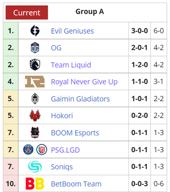 Group Stage Day 1 Results. Image from <a href="https://liquipedia.net/dota2/The_International/2022/Group_Stage" target="_blank" rel="noreferrer noopener nofollow">Liquipedia</a>.