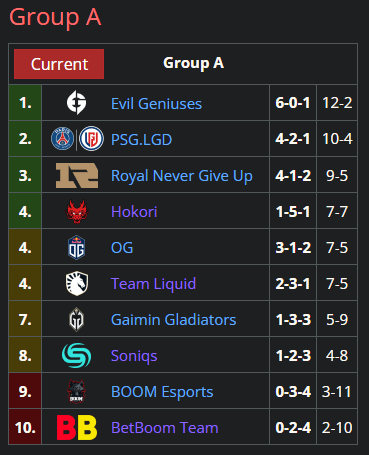 Group A standings TI11 Group Stage.