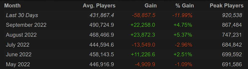 Dota 2 concurrent players reach 900K+, thanks to free Arcanas.<br>Source: <a href="https://steamcharts.com/app/570" target="_blank" rel="noreferrer noopener nofollow">Steam Charts</a>