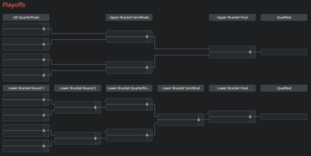 The TI11 LCQ bracket.<br>Source: <a href="https://liquipedia.net/dota2/The_International/2022/Last_Chance_Qualifier" target="_blank" rel="noreferrer noopener nofollow">Liquipedia</a>