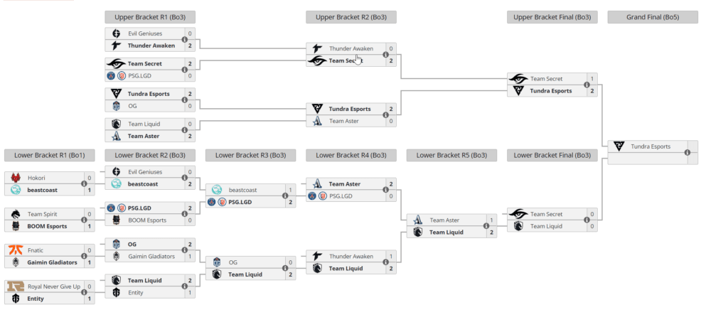 Standings at the end of Day 1 Playoffs. Image Credit: <a href="https://liquipedia.net/dota2/The_International/2022" target="_blank" rel="noreferrer noopener nofollow">Liquipedia</a>