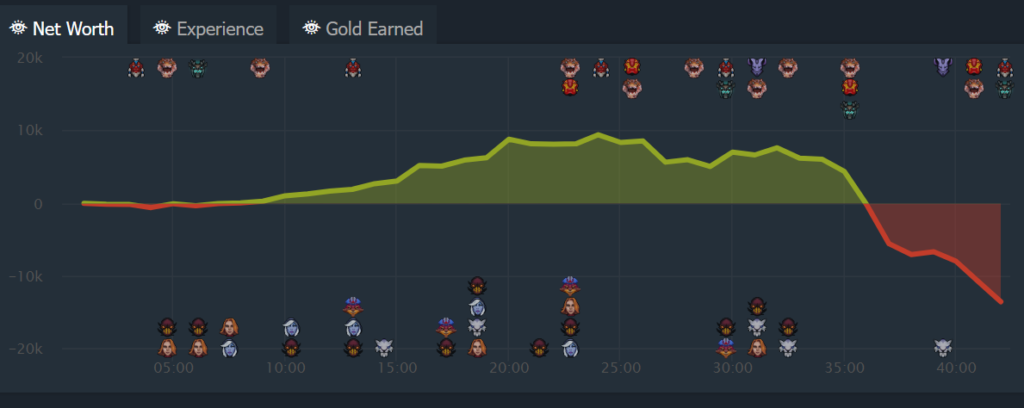 The networth graph of the match between PSG.LGD and Team Aster in the TI11 elimination match.. Screengrab via <a href="https://www.dotabuff.com/matches/6818781180">Dotabuff..com</a>