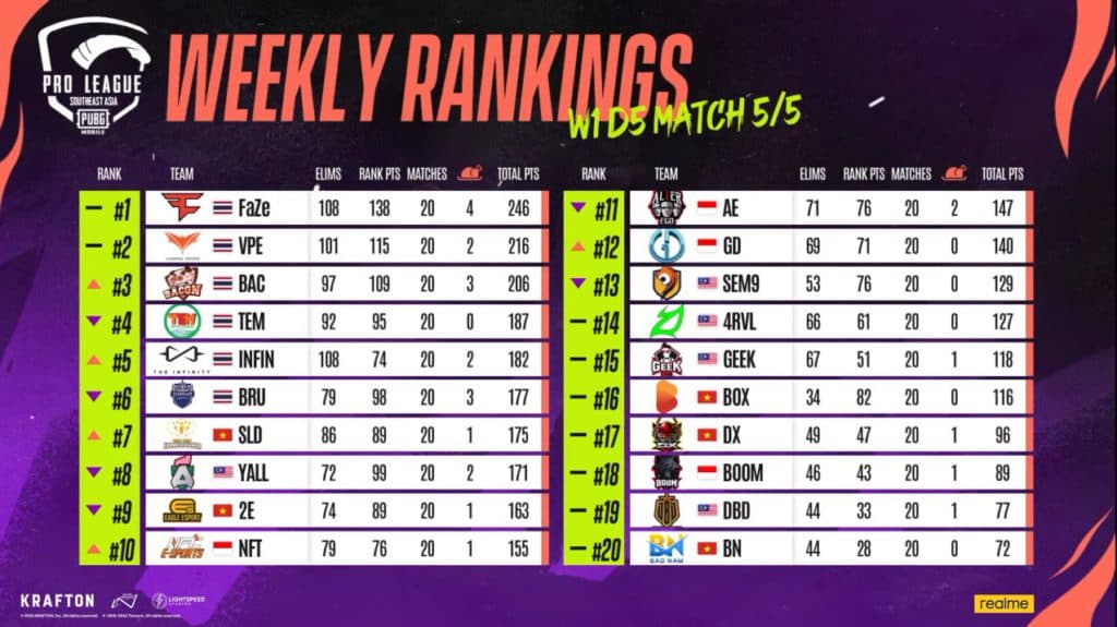 🏆Overall Rankings of 2022 PMPL - PUBG MOBILE Esports