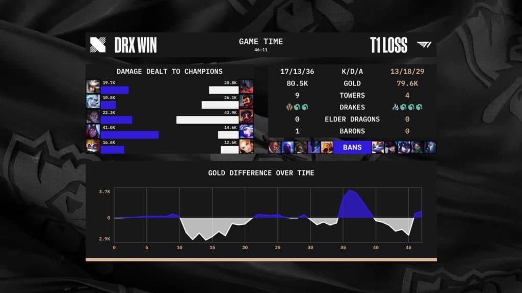 DRX wins Worlds 2022 after hard fought series using Bard