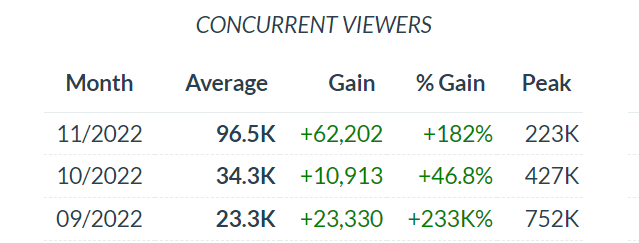 Since its release on 28th October, Call of Duty Modern Warfare II has been drawing sensational numbers on Twitch