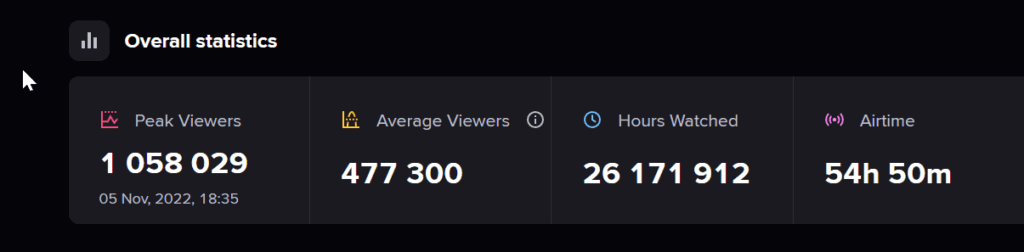 The IEM Rio Major surpassed a million concurrent viewers and it's not even playoffs yet. Screengrab via <a href="https://escharts.com/tournaments/csgo/intel-extreme-masters-xvii-rio-major-2022" target="_blank" rel="noreferrer noopener nofollow">Escharts.com</a>.