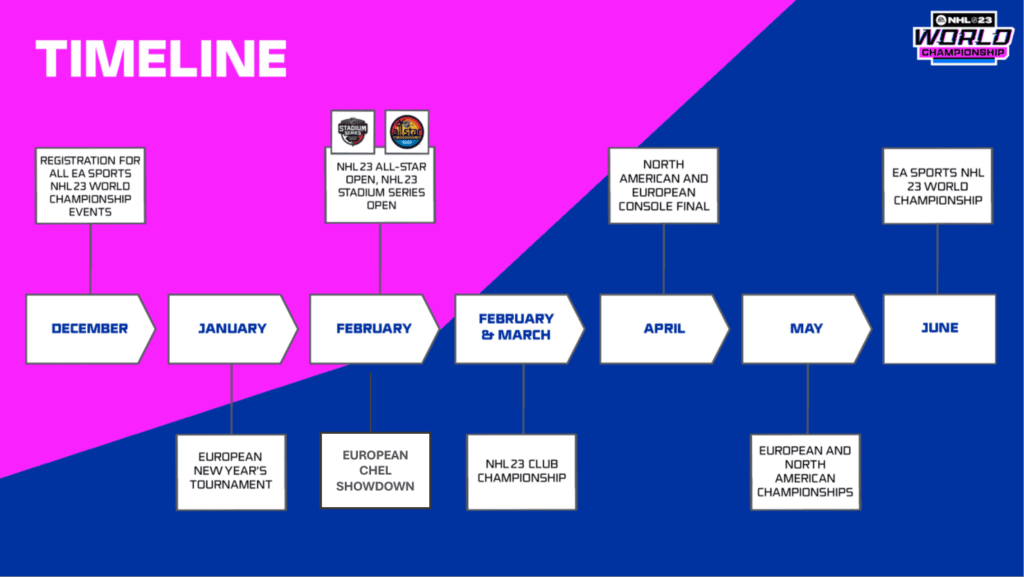 The NHL esports timeline. Image via the NHL.