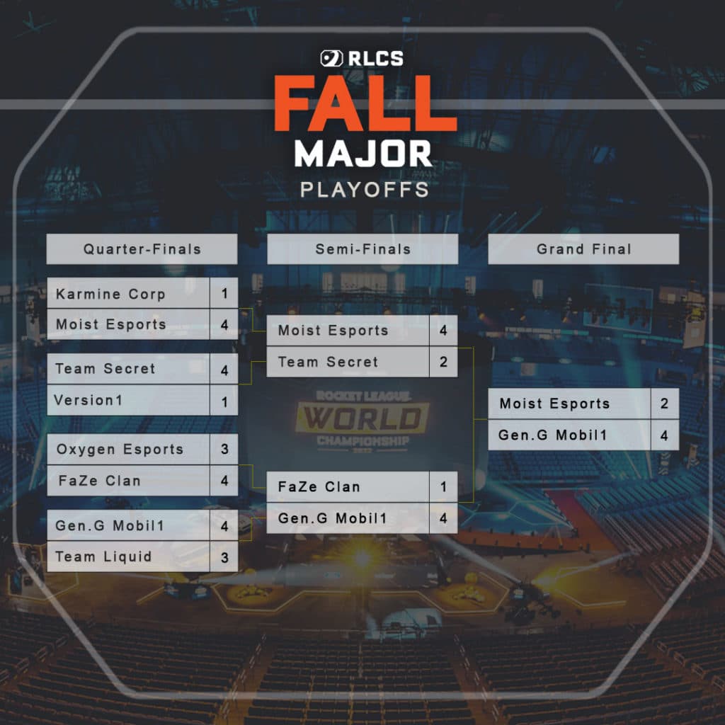 RLCS 2022-23 Fall Major Playoffs Bracket