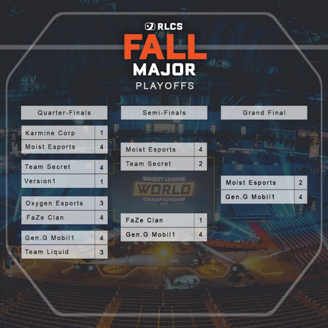 RLCS Fall Major overview: Full schedule and live results [Winner Announced] | Esports.gg