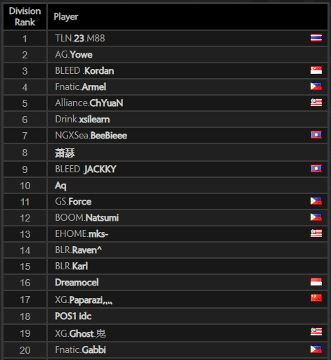 SEA Dota 2 Leaderboard as of December 15, 2022.