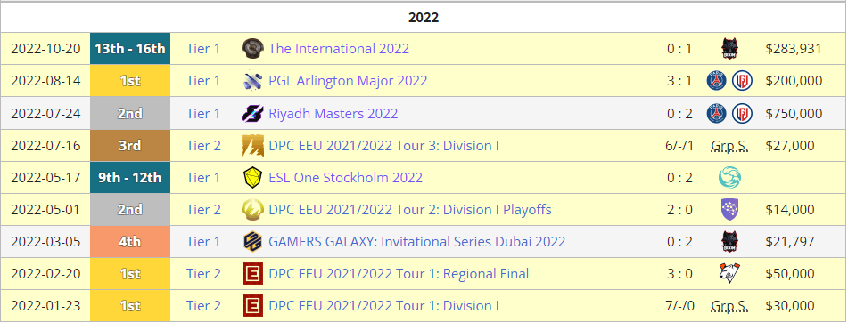Team Spirit's 2022 tournament placements (Source: <a href="https://liquipedia.net/dota2/Team_Spirit/Results#Detailed_Results" target="_blank" rel="noreferrer noopener">Liquipedia</a>)