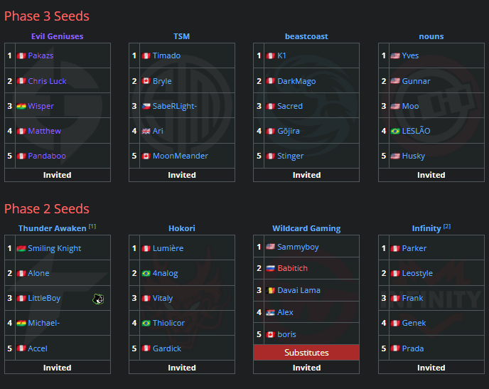 Phase 2 and Phase 3 team rosters are now complete.