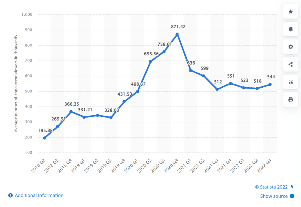 <em>Source: </em><a href="https://www.statista.com/statistics/761100/average-number-streamers-on-youtube-gaming-live-and-twitch/"><em>Statista</em></a><em>.</em>