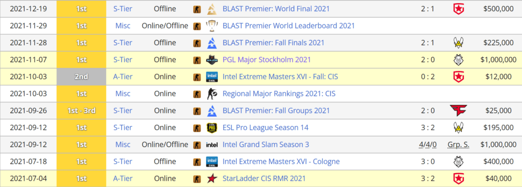 Screengrab via <a href="https://liquipedia.net/counterstrike/Natus_Vincere/Results" target="_blank" rel="noreferrer noopener nofollow">Liquipedia</a>.