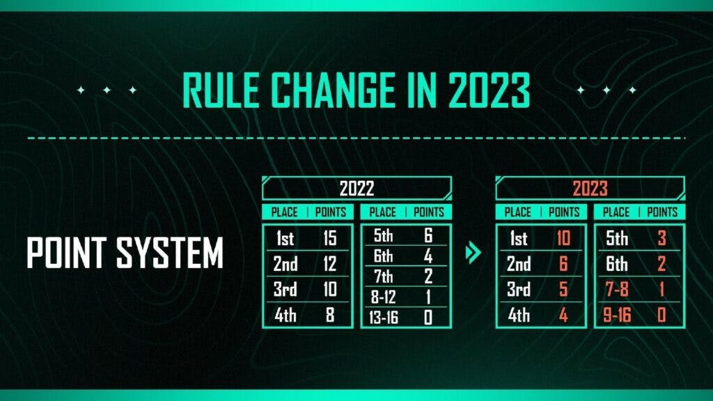 PUBG Mobile Esports to follow new points system in 2023 What does it