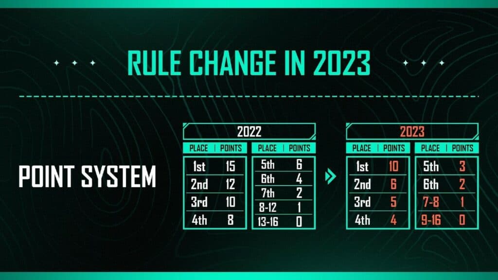 PUBG Mobile Esports to follow new points system in 2023 What does it