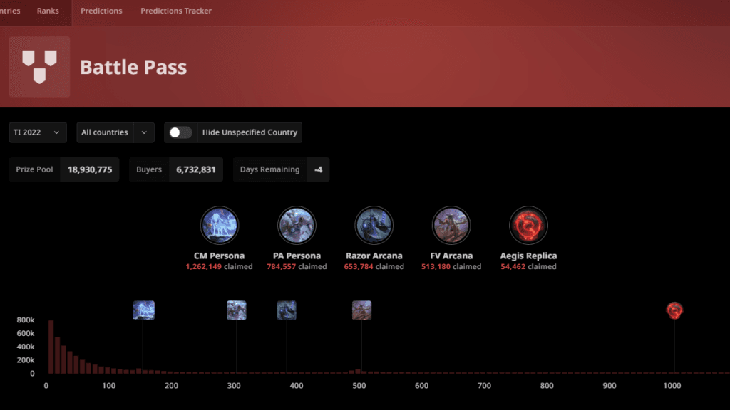 2022 Battle Pass purchase data (Image via <a href="https://stratz.com/battle-pass/leaderboards/countries?eventId=36">Stratz</a>)